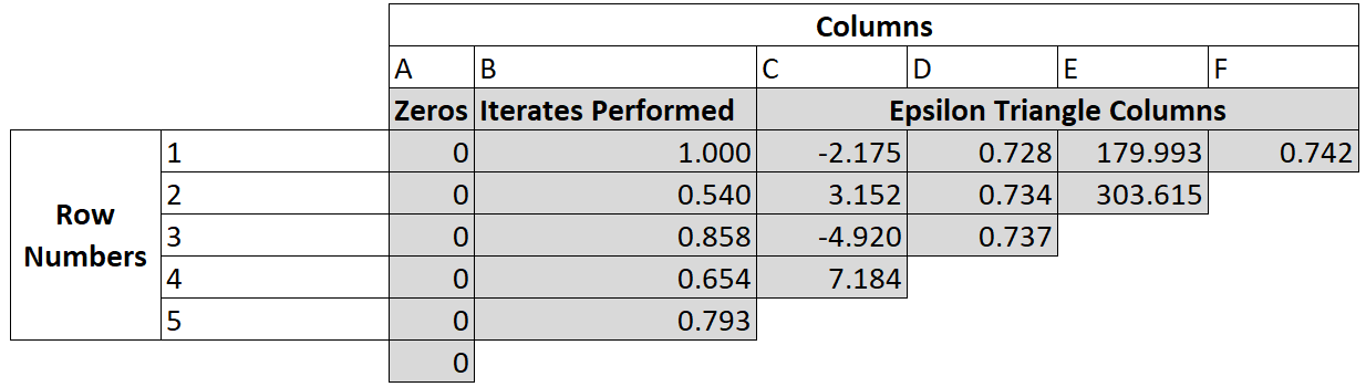 The Epsilon Algorithm applied to the cos(x) function